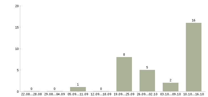 Работа сотрудники по работе с клиентами Адыгея - Число вакансий Адыгея по специальности сотрудники по работе с клиентами за 2 месяца