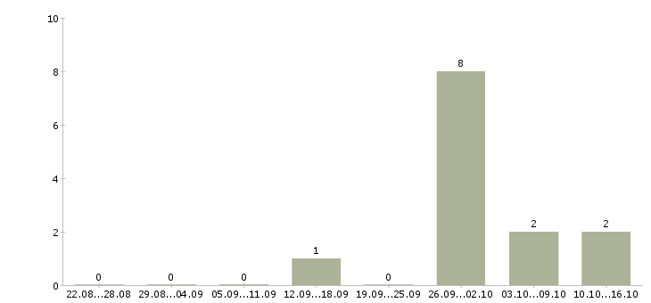 Работа менеджер продаж рекламным агентствам Башкортостан - Число вакансий Башкортостан по специальности менеджер продаж рекламным агентствам за 2 месяца
