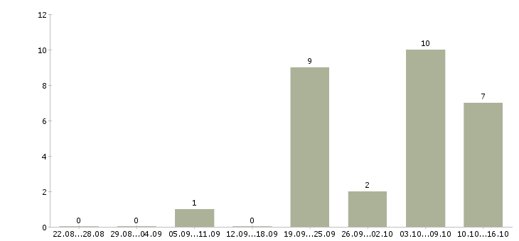Работа сотрудник по административной работе Башкортостан - Число вакансий Башкортостан по специальности сотрудник по административной работе за 2 месяца