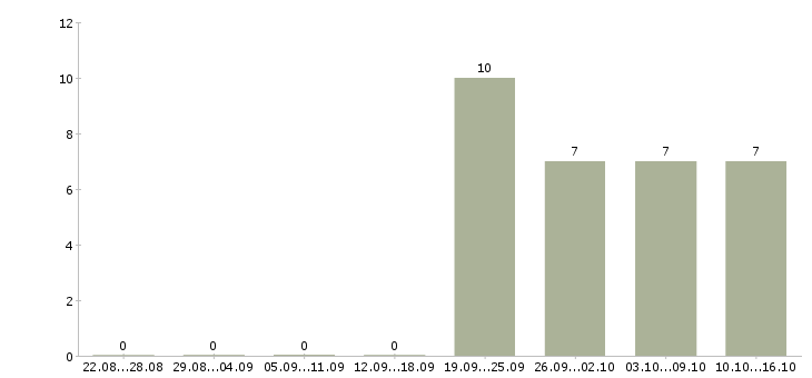 Работа администратор в офис без опыта Кабардино-балкария - Число вакансий Кабардино-балкария по специальности администратор в офис без опыта за 2 месяца