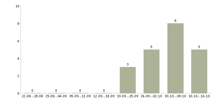 Работа бизнес в крупной компании Карелия - Число вакансий Карелия по специальности бизнес в крупной компании за 2 месяца