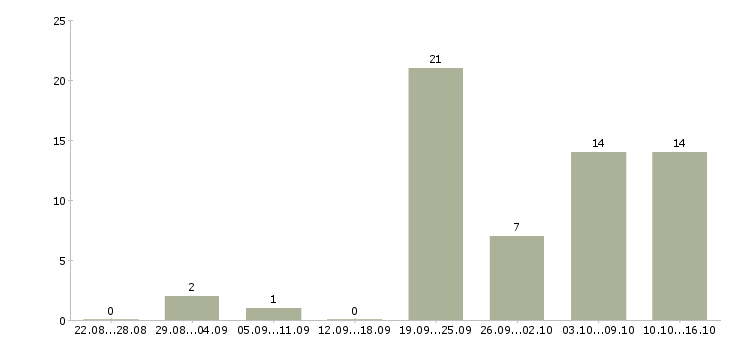Работа расширение клиентской базы Коми - Число вакансий Коми по специальности расширение клиентской базы за 2 месяца
