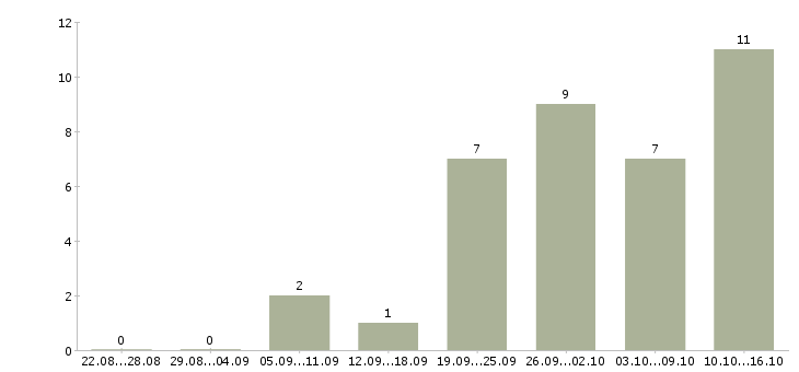 Работа агент по заключению договоров Нижний новгород - Число вакансий Нижний новгород по специальности агент по заключению договоров за 2 месяца