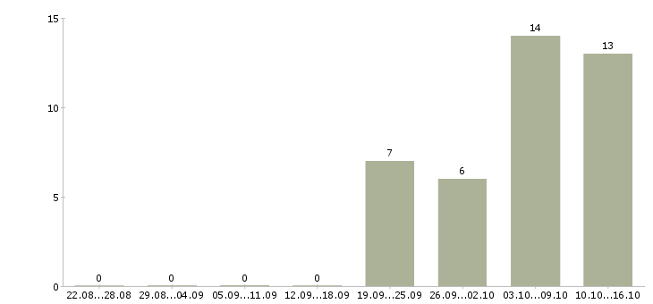 Работа мастер участка производства Нижний новгород - Число вакансий Нижний новгород по специальности мастер участка производства за 2 месяца
