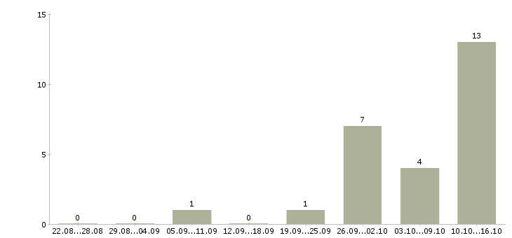 Работа менеджер отдела недвижимости Нижний новгород - Число вакансий Нижний новгород по специальности менеджер отдела недвижимости за 2 месяца