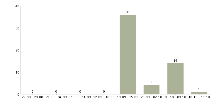 Работа агент по недвижимости на дому Ростов-на-дону - Число вакансий Ростов-на-дону по специальности агент по недвижимости на дому за 2 месяца