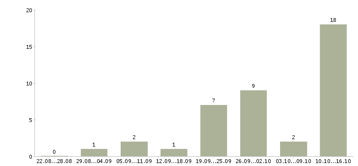Работа менеджер по реализации проектов Ростов-на-дону - Число вакансий Ростов-на-дону по специальности менеджер по реализации проектов за 2 месяца