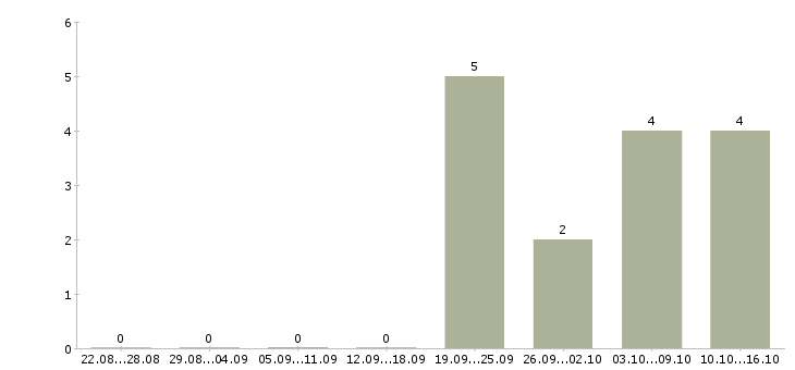 Работа сотрудник кофейни Санкт-петербург - Число вакансий Санкт-петербург по специальности сотрудник кофейни за 2 месяца