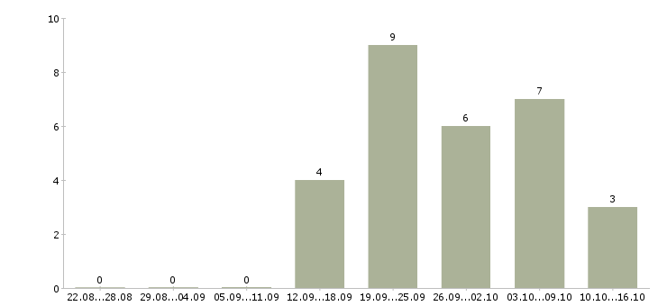 Работа специалист по клиническим исследованиям Санкт-петербург - Число вакансий Санкт-петербург по специальности специалист по клиническим исследованиям за 2 месяца