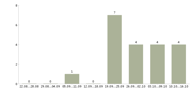 Работа электромонтажная бригада Санкт-петербург - Число вакансий Санкт-петербург по специальности электромонтажная бригада за 2 месяца