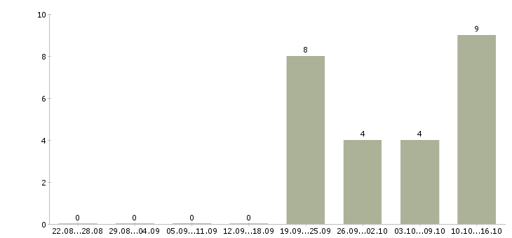 Работа инженер технической службы Татарстан - Число вакансий Татарстан по специальности инженер технической службы за 2 месяца