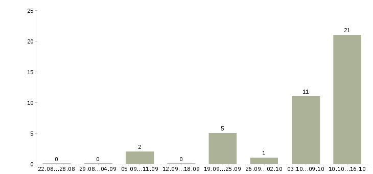 Работа токарь на дипы Татарстан - Число вакансий Татарстан по специальности токарь на дипы за 2 месяца