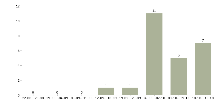Работа руководитель управления продаж Чувашия - Число вакансий Чувашия по специальности руководитель управления продаж за 2 месяца