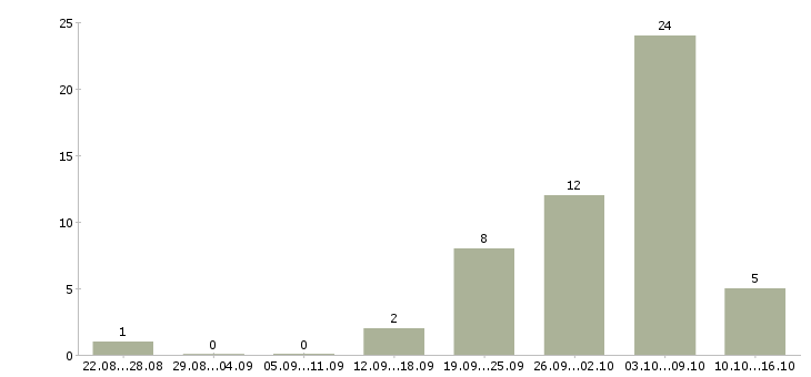 Работа требуются удаленные сотрудники в Ангарске - Число вакансий в Ангарске по специальности требуются удаленные сотрудники за 2 месяца