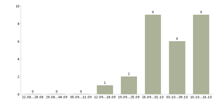 Работа менеджер по развитию направлений в Белгороде - Число вакансий в Белгороде по специальности менеджер по развитию направлений за 2 месяца