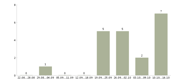 Работа менеджер розничных продаж в Белгороде - Число вакансий в Белгороде по специальности менеджер розничных продаж за 2 месяца