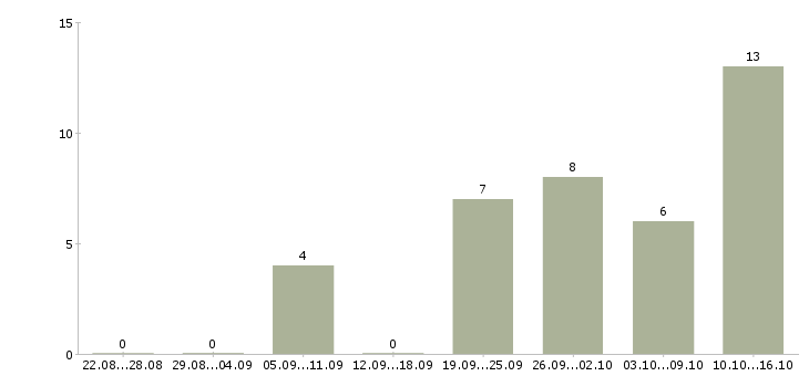 Работа сотрудник на лето в Бийске - Число вакансий в Бийске по специальности сотрудник на лето за 2 месяца