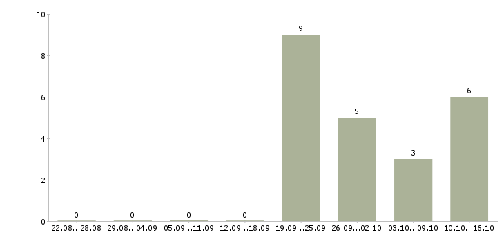 Работа руководитель регионального развития в Владивостоке - Число вакансий в Владивостоке по специальности руководитель регионального развития за 2 месяца