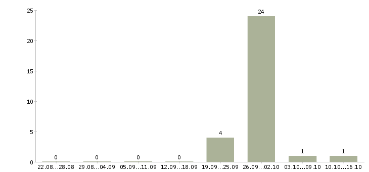 Работа менеджер по поиску объектов недвижимости в Владимире - Число вакансий в Владимире по специальности менеджер по поиску объектов недвижимости за 2 месяца