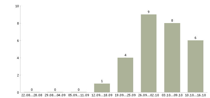 Работа сотрудник на лето в Волжском - Число вакансий в Волжском по специальности сотрудник на лето за 2 месяца