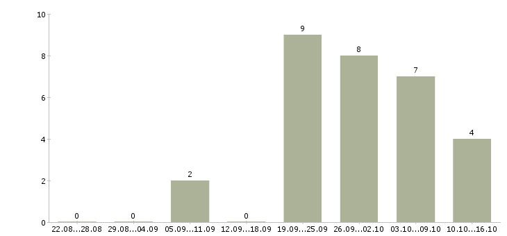 Работа специалист по приему товара в Воронеже - Число вакансий в Воронеже по специальности специалист по приему товара за 2 месяца