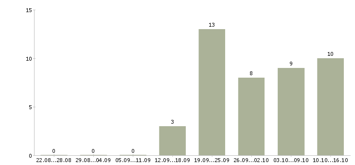 Работа оператор по работе с клиентами в Домодедово - Число вакансий в Домодедово по специальности оператор по работе с клиентами за 2 месяца