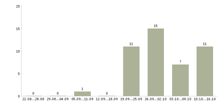 Работа менеджер продаж в2в в Екатеринбурге - Число вакансий в Екатеринбурге по специальности менеджер продаж в2в за 2 месяца