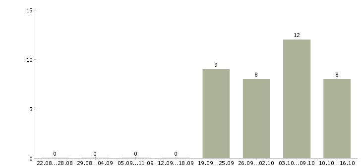 Работа разработчик ms sql в Екатеринбурге - Число вакансий в Екатеринбурге по специальности разработчик ms sql за 2 месяца