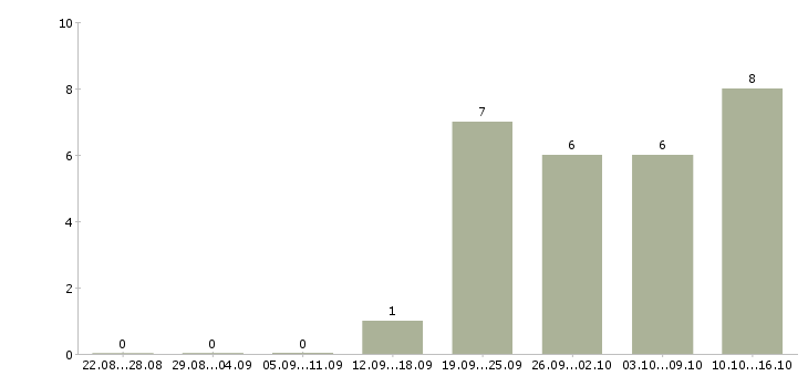 Работа специалист по финансовому анализу в Екатеринбурге - Число вакансий в Екатеринбурге по специальности специалист по финансовому анализу за 2 месяца