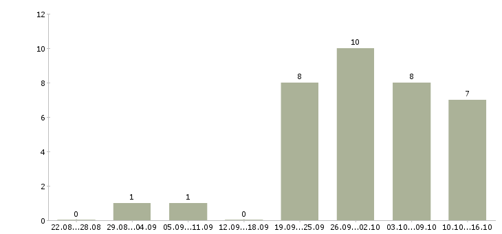 Работа требуется помощник менеджера в Екатеринбурге - Число вакансий в Екатеринбурге по специальности требуется помощник менеджера за 2 месяца