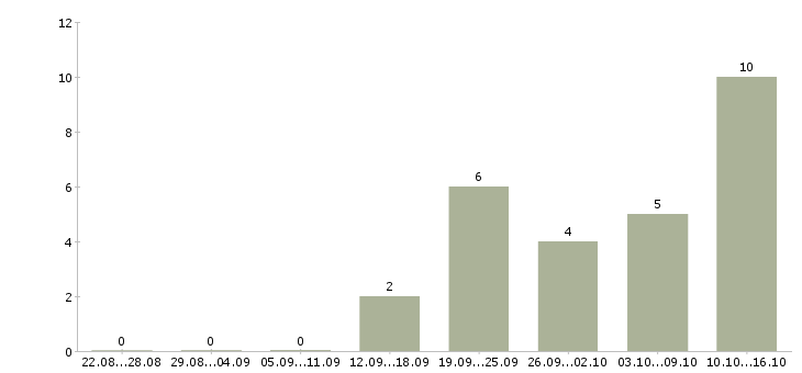Работа менеджер поддержки продаж в Ижевске - Число вакансий в Ижевске по специальности менеджер поддержки продаж за 2 месяца