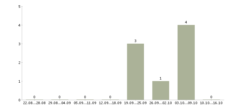 Работа продавец с проживанием в Иркутске - Число вакансий в Иркутске по специальности продавец с проживанием за 2 месяца