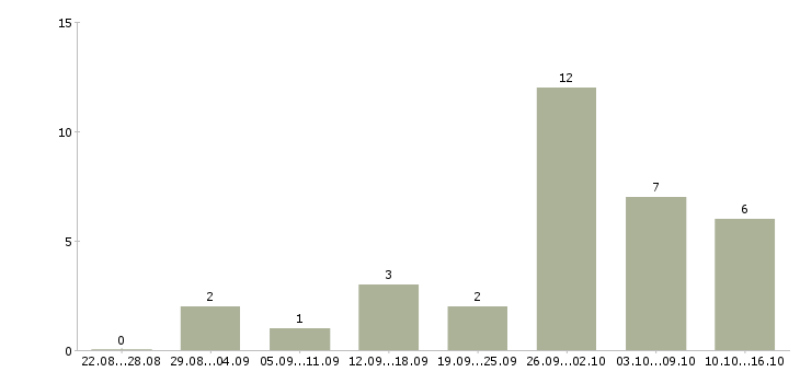 Работа администратор совмещение в Казани - Число вакансий в Казани по специальности администратор совмещение за 2 месяца