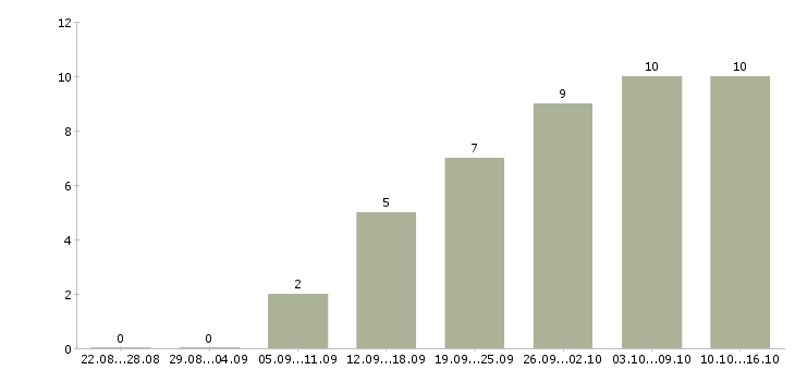 Работа требуются менеджеры интернет магазина в Казани - Число вакансий в Казани по специальности требуются менеджеры интернет магазина за 2 месяца