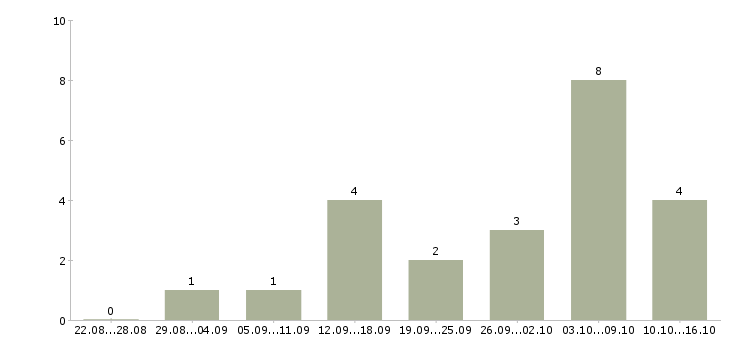 Работа агент по работе с клиентами в Калининграде - Число вакансий в Калининграде по специальности агент по работе с клиентами за 2 месяца