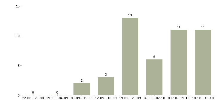 Работа менеджер в интернет офис в Калининграде - Число вакансий в Калининграде по специальности менеджер в интернет офис за 2 месяца