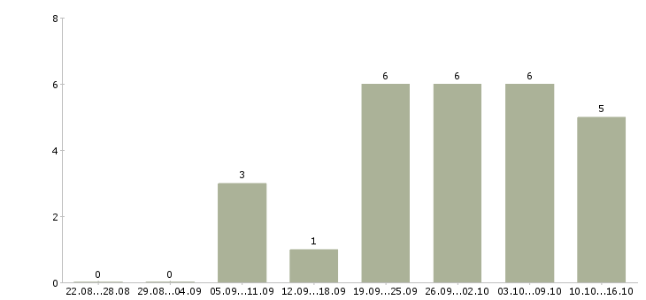 Работа менеджер по развитию направления в Калининграде - Число вакансий в Калининграде по специальности менеджер по развитию направления за 2 месяца