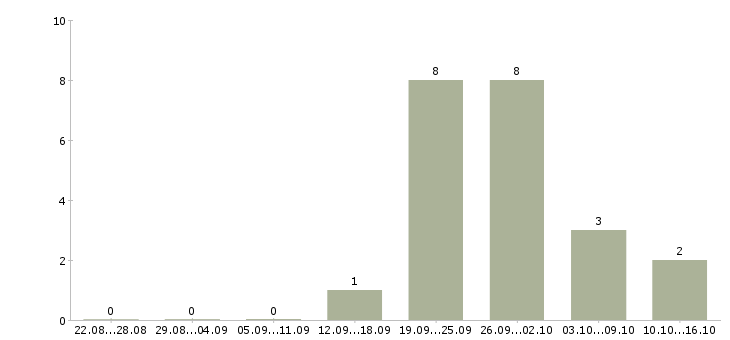 Работа специалист по организации обучения в Калининграде - Число вакансий в Калининграде по специальности специалист по организации обучения за 2 месяца