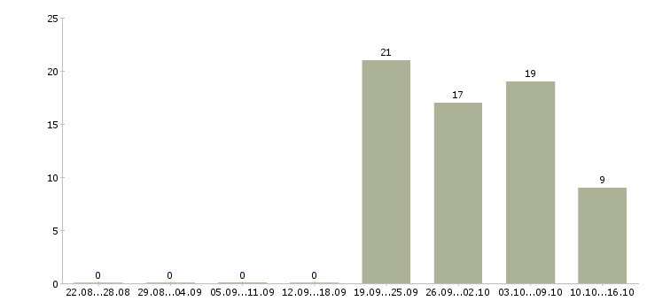 Работа компания набирает сотрудников в Калуге - Число вакансий в Калуге по специальности компания набирает сотрудников за 2 месяца