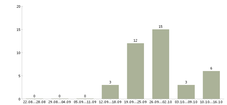 Работа менеджер по развитию направлений в Кемерово - Число вакансий в Кемерово по специальности менеджер по развитию направлений за 2 месяца