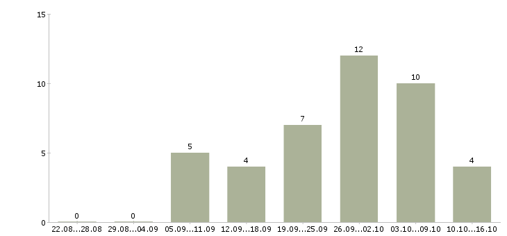 Работа сотрудники по работе с объявлениями в Кирове - Число вакансий в Кирове по специальности сотрудники по работе с объявлениями за 2 месяца