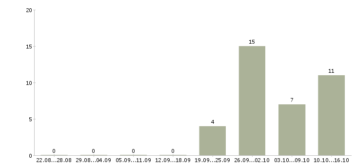 Работа рабочий на производство вахта в Костроме - Число вакансий в Костроме по специальности рабочий на производство вахта за 2 месяца
