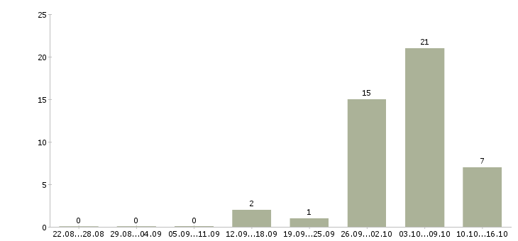 Работа комплектовщик на вахту с питанием в Краснодаре - Число вакансий в Краснодаре по специальности комплектовщик на вахту с питанием за 2 месяца