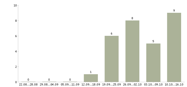 Работа руководитель отдела управления персоналом в Краснодаре - Число вакансий в Краснодаре по специальности руководитель отдела управления персоналом за 2 месяца
