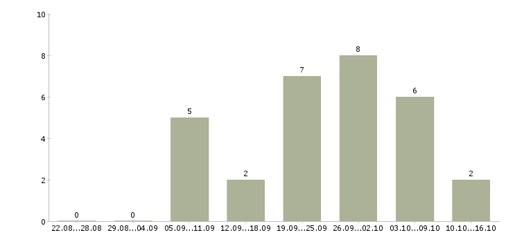 Работа специалист по интернет рекламе в Краснодаре - Число вакансий в Краснодаре по специальности специалист по интернет рекламе за 2 месяца