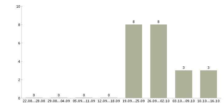 Работа специалист по претензионной работе в Краснодаре - Число вакансий в Краснодаре по специальности специалист по претензионной работе за 2 месяца