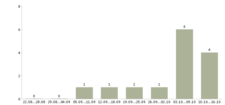 Работа агент по заключению договоров в Красноярске - Число вакансий в Красноярске по специальности агент по заключению договоров за 2 месяца