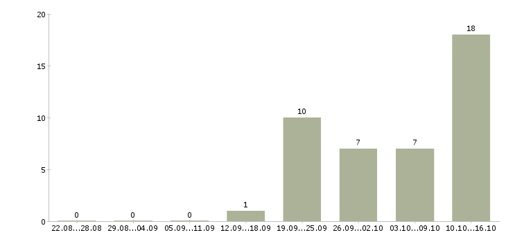 Работа специалист по социальным сетям в Красноярске - Число вакансий в Красноярске по специальности специалист по социальным сетям за 2 месяца