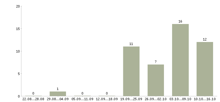 Работа менеджер интернет офиса в Курске - Число вакансий в Курске по специальности менеджер интернет офиса за 2 месяца