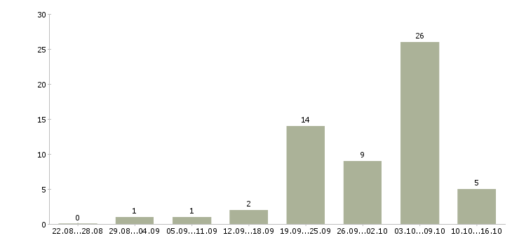 Работа инженер по автоматизированным системам управления в Москве - Число вакансий в Москве по специальности инженер по автоматизированным системам управления за 2 месяца